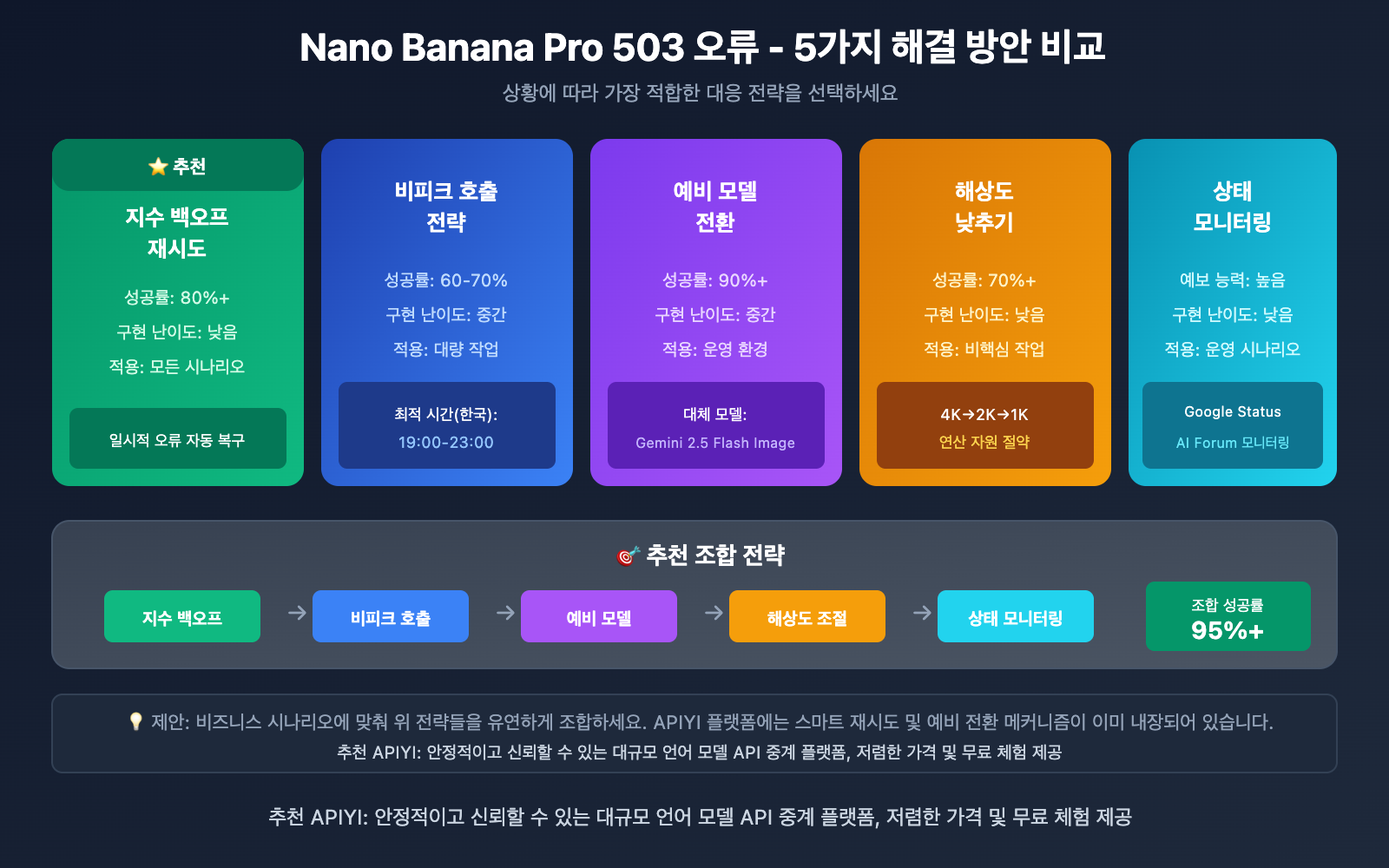 nano-banana-pro-503-overloaded-error-solution-ko 图示