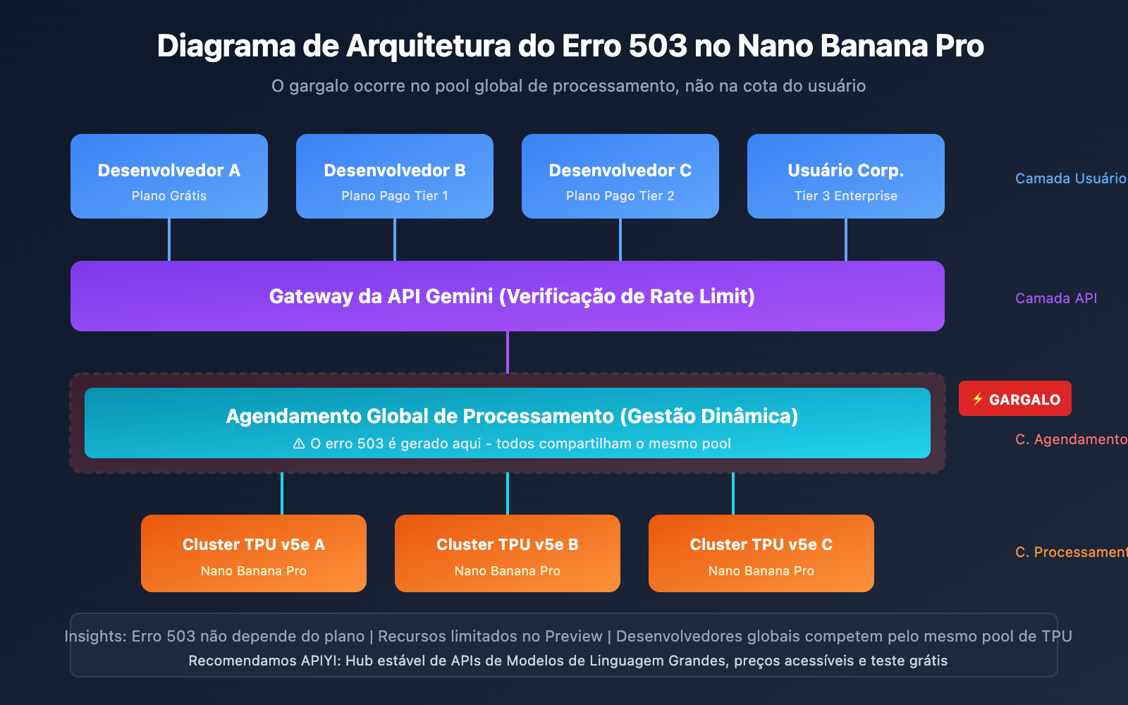 nano-banana-pro-503-overloaded-error-solution-pt-pt 图示