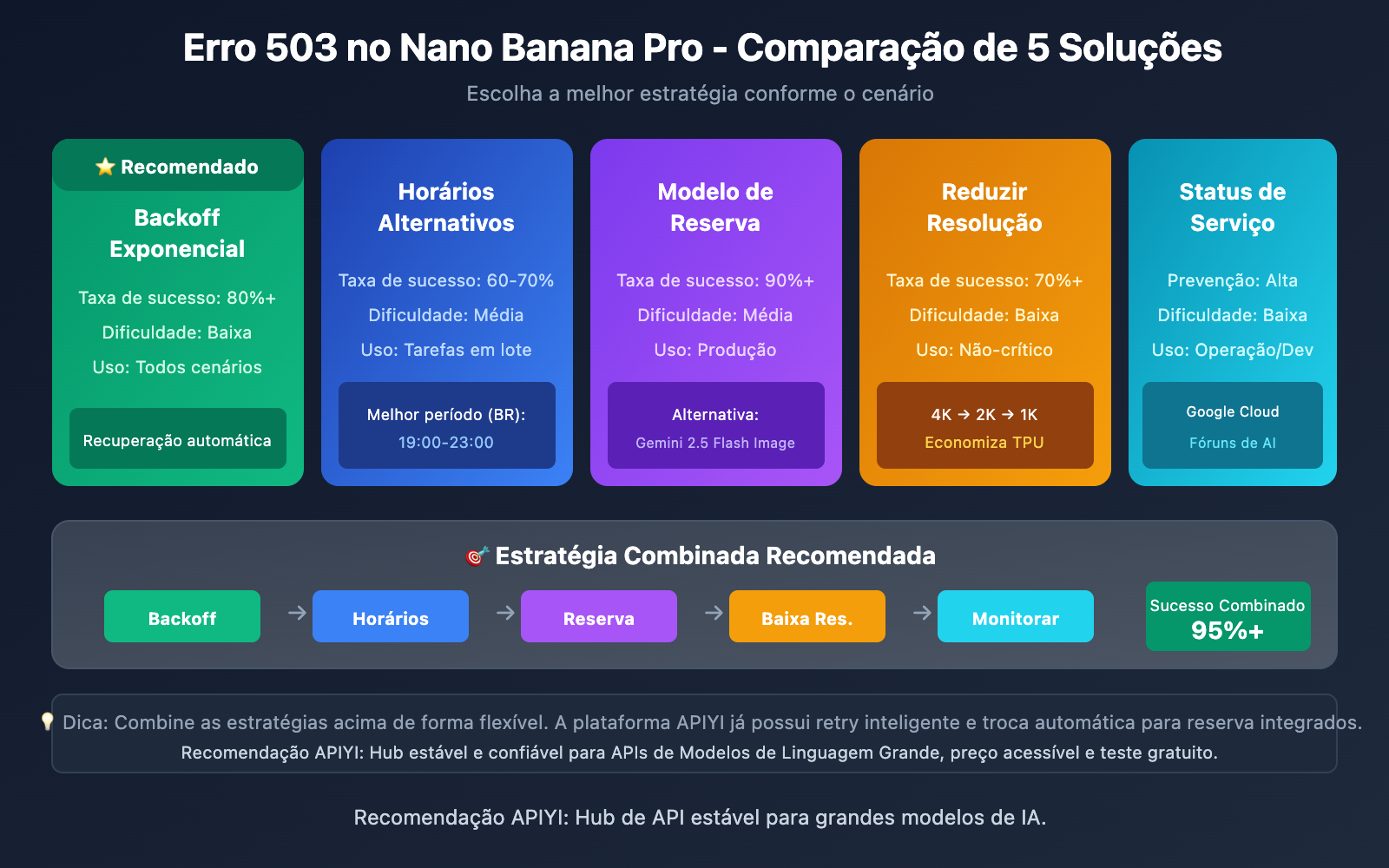 nano-banana-pro-503-overloaded-error-solution-pt-pt 图示
