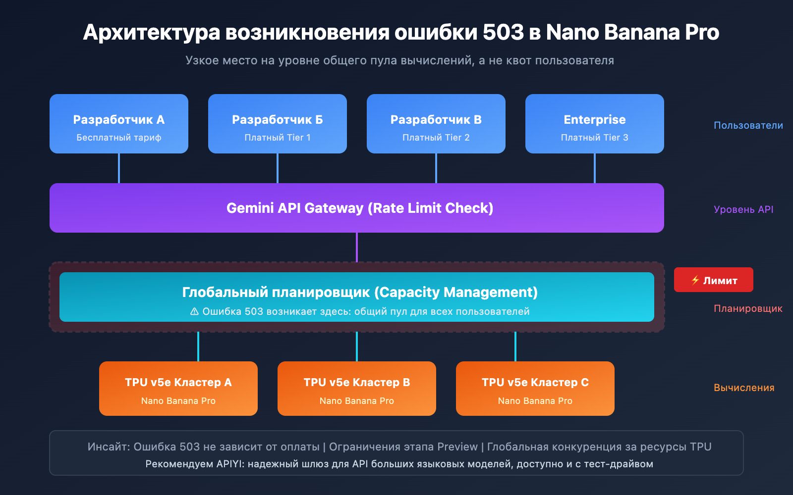nano-banana-pro-503-overloaded-error-solution-ru 图示