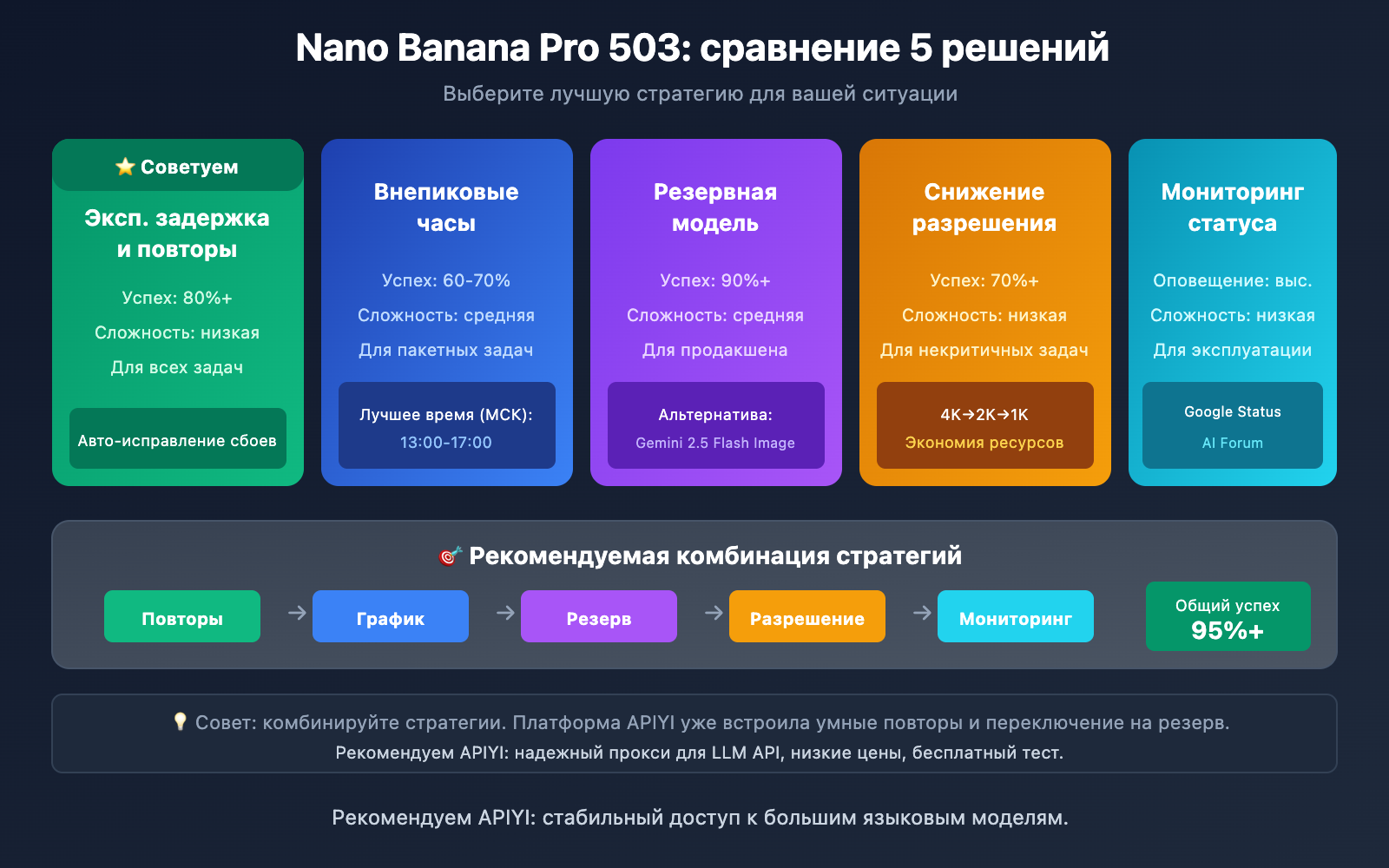 nano-banana-pro-503-overloaded-error-solution-ru 图示