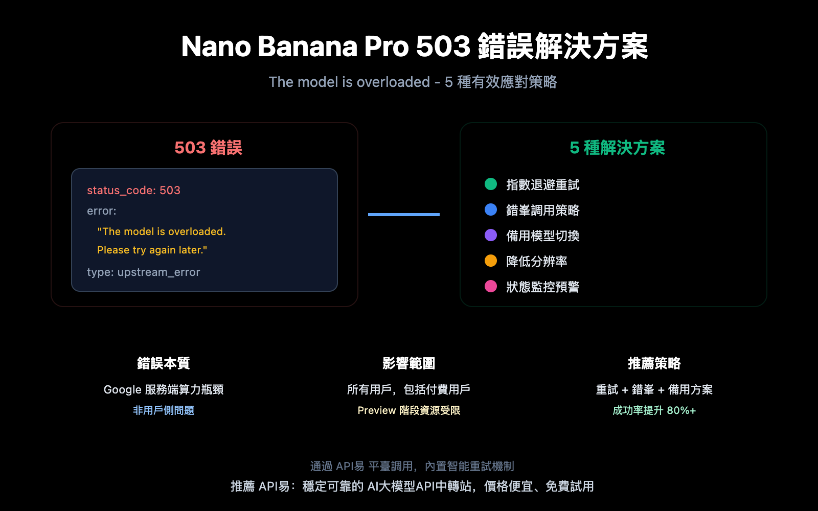 nano-banana-pro-503-overloaded-error-solution-zh-hant 图示