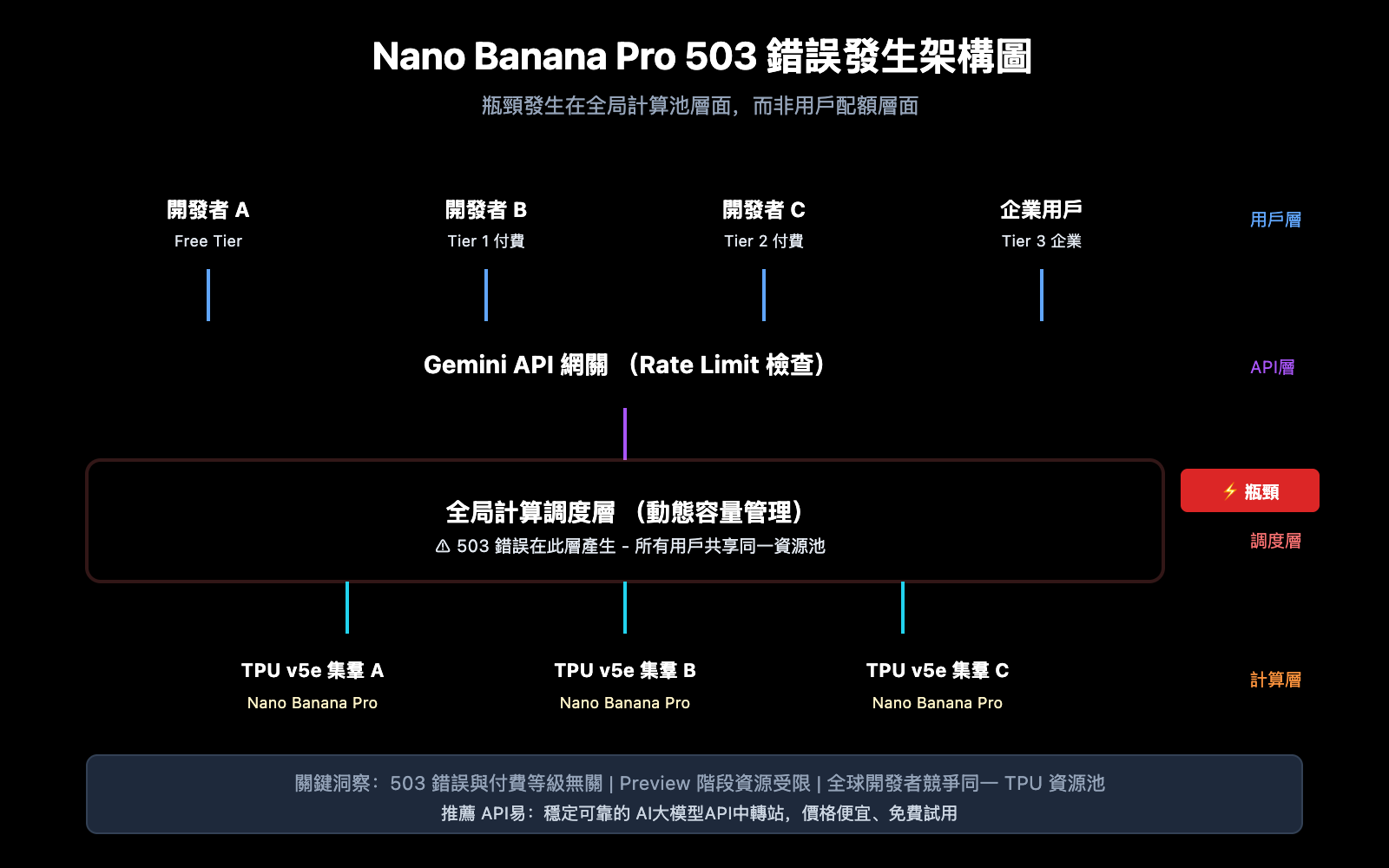 nano-banana-pro-503-overloaded-error-solution-zh-hant 图示