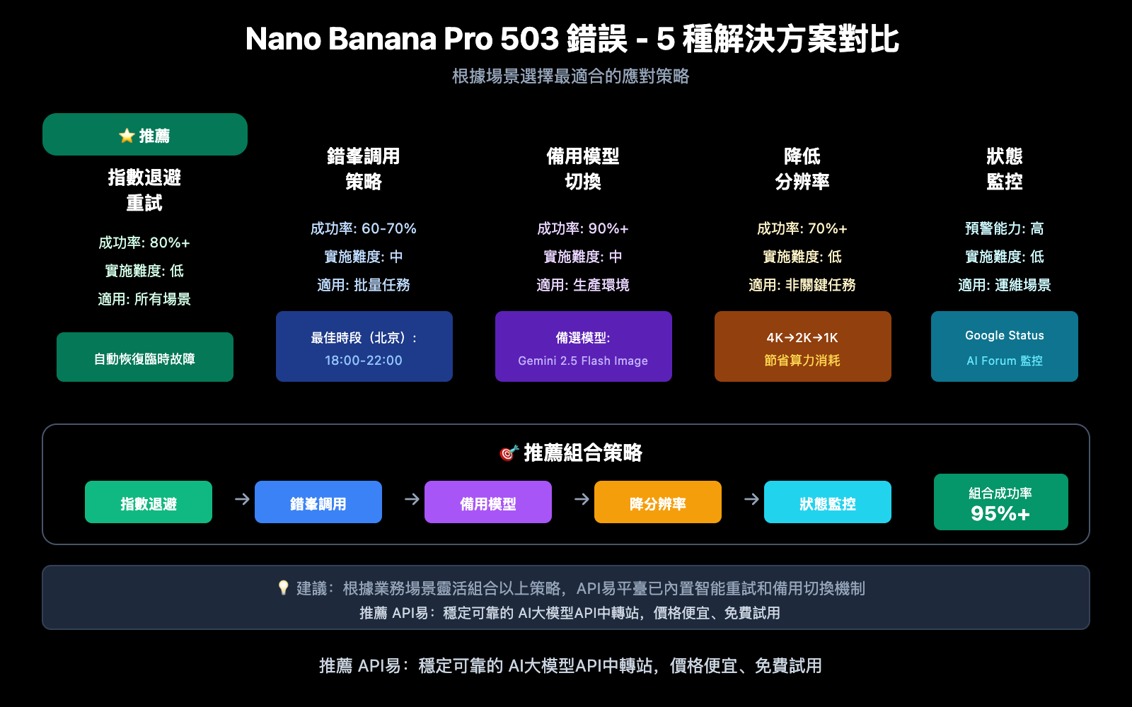 nano-banana-pro-503-overloaded-error-solution-zh-hant 图示