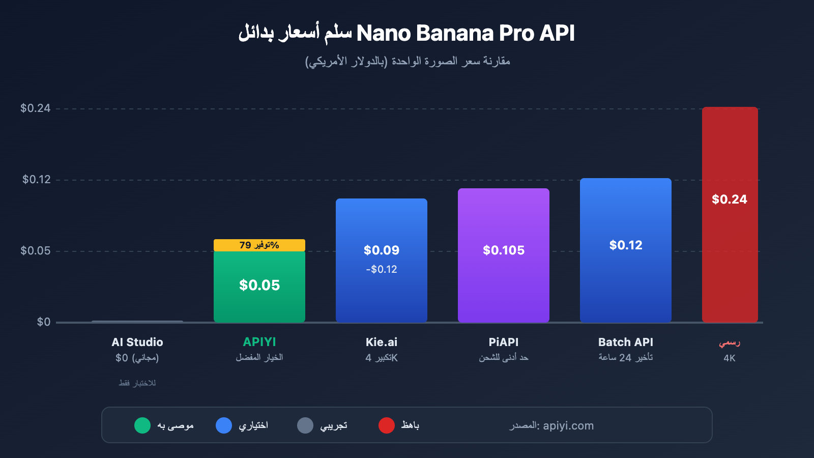 nano-banana-pro-api-alternative-cost-saving-guide-ar 图示