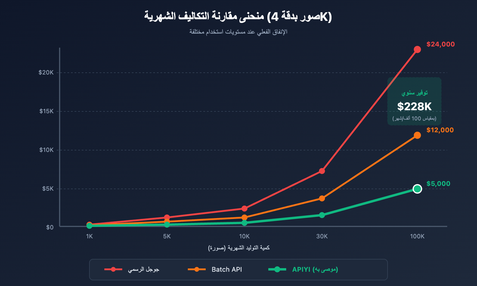 nano-banana-pro-api-alternative-cost-saving-guide-ar 图示