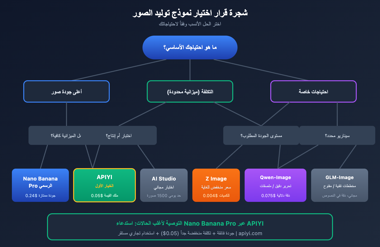 nano-banana-pro-api-alternative-cost-saving-guide-ar 图示