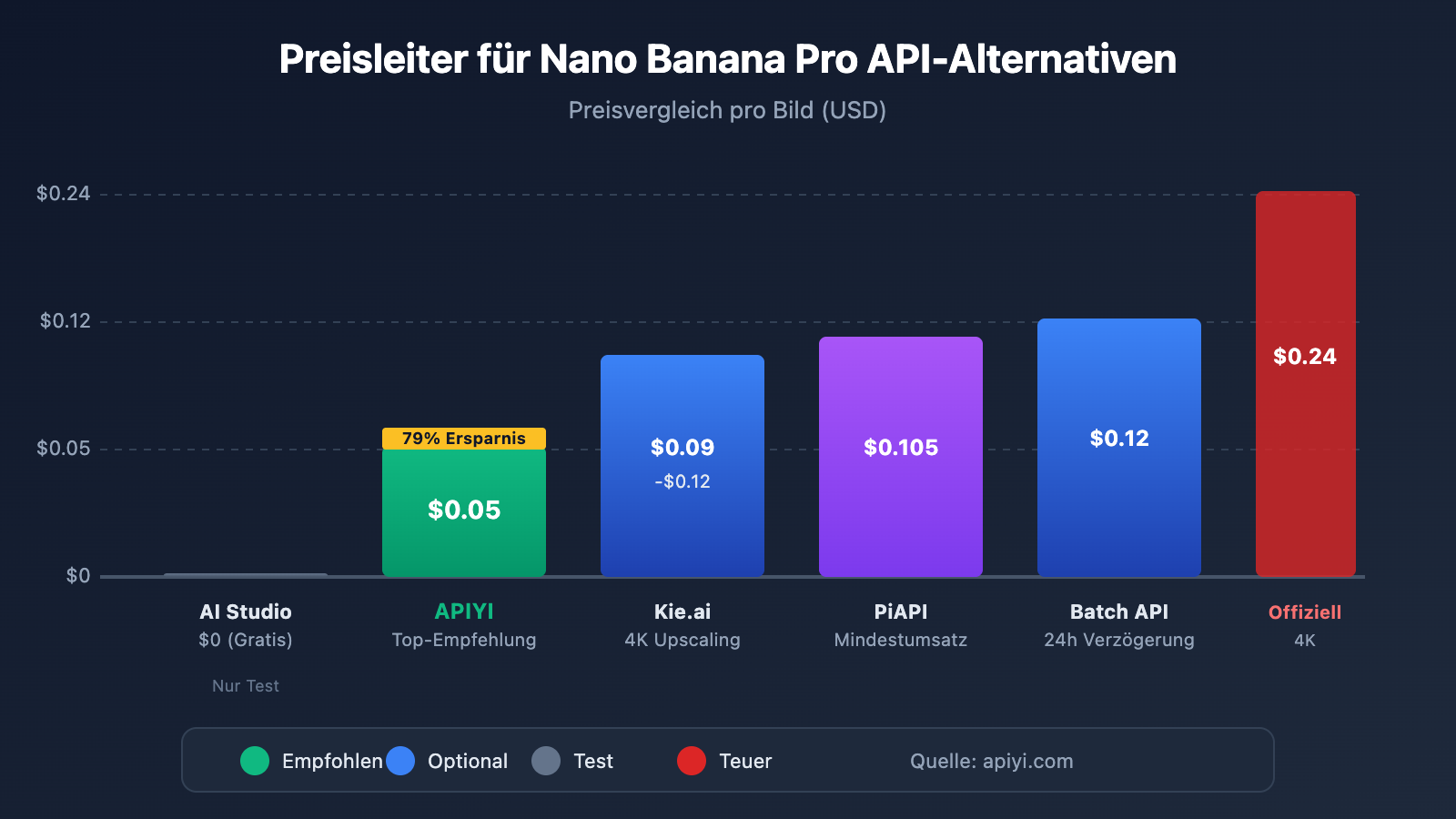 nano-banana-pro-api-alternative-cost-saving-guide-de 图示