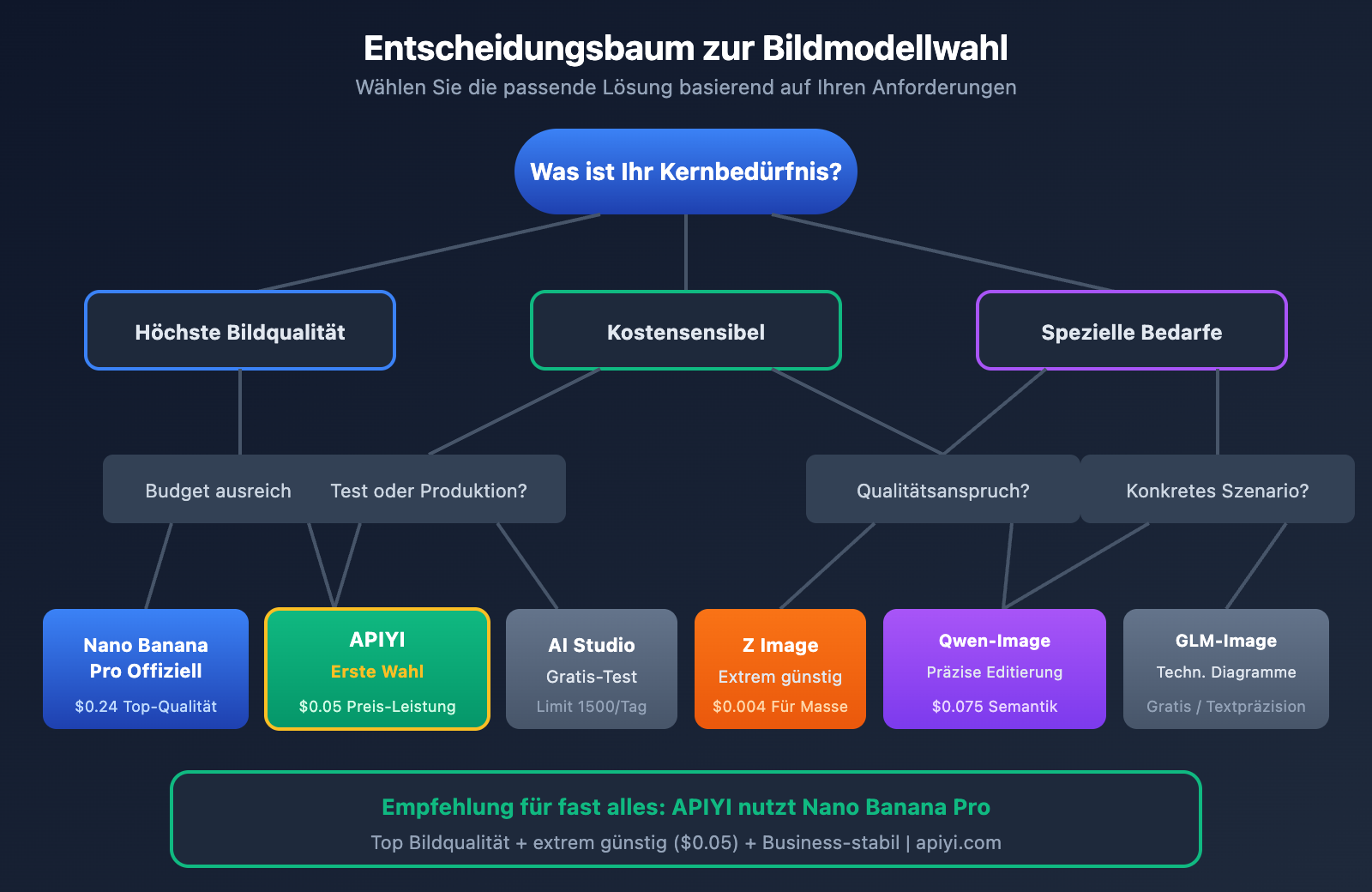 nano-banana-pro-api-alternative-cost-saving-guide-de 图示