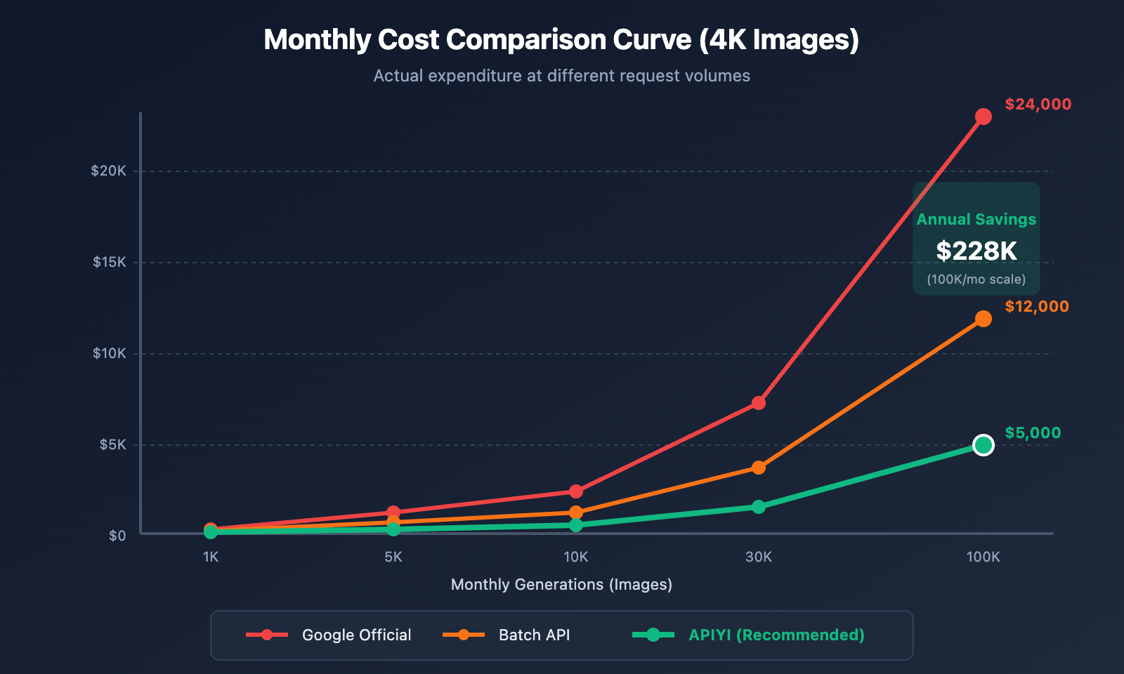 nano-banana-pro-api-alternative-cost-saving-guide-en 图示