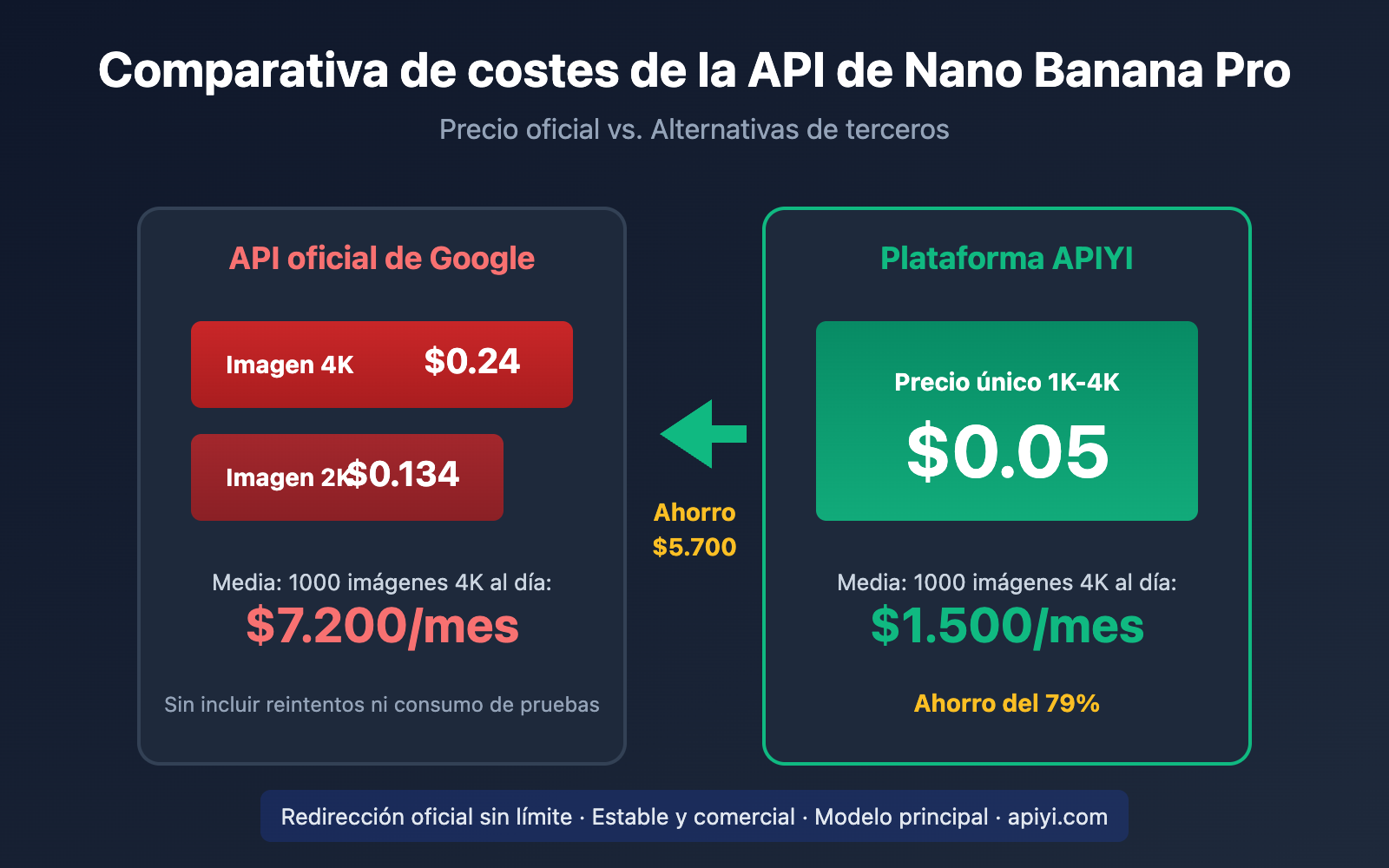 nano-banana-pro-api-alternative-cost-saving-guide-es 图示