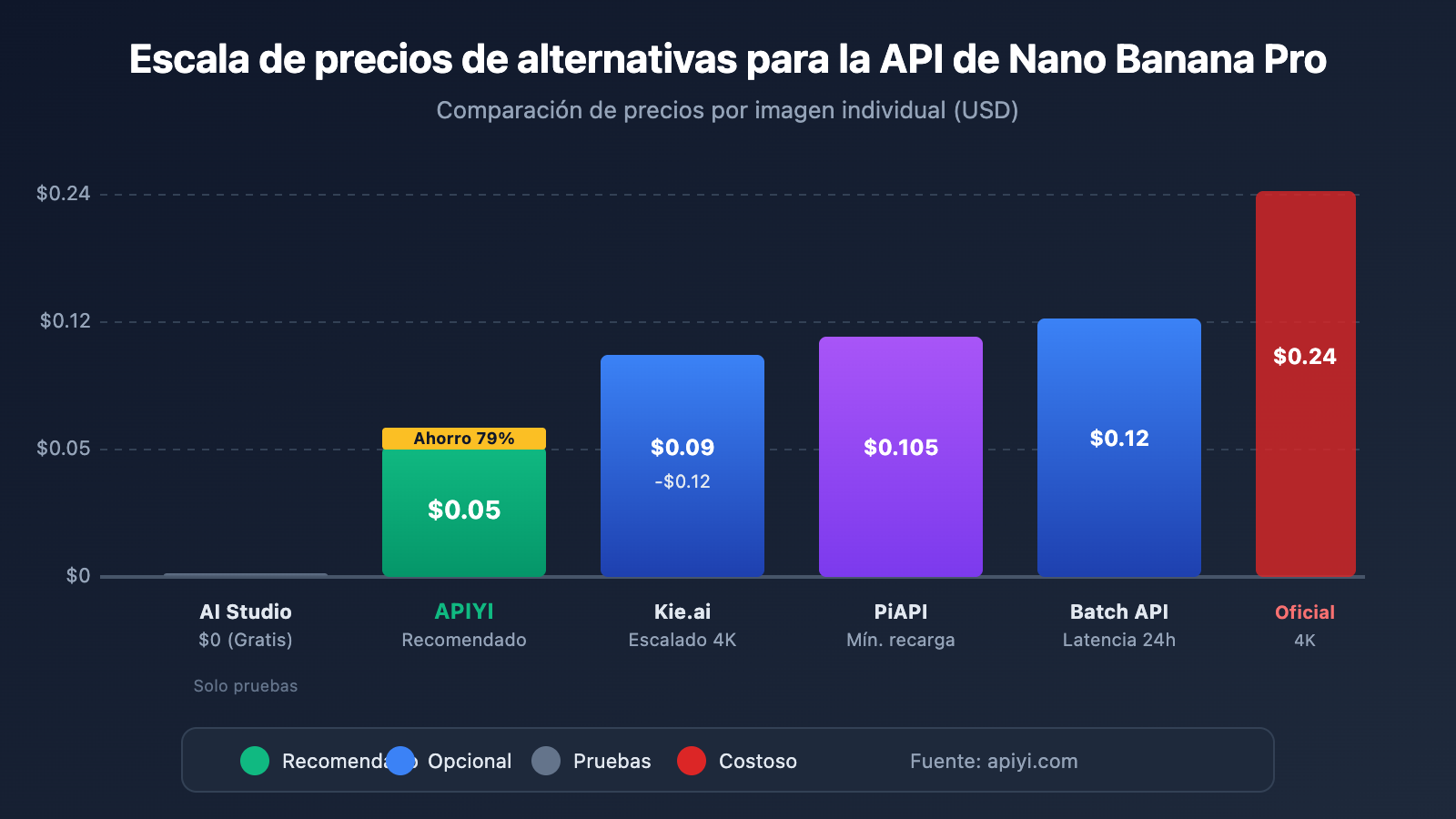 nano-banana-pro-api-alternative-cost-saving-guide-es 图示