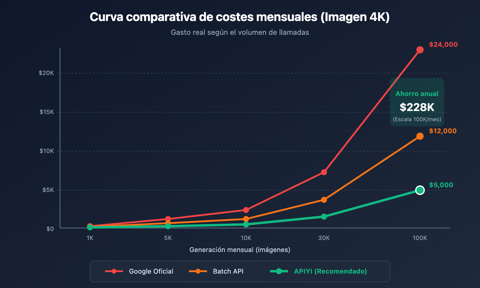 nano-banana-pro-api-alternative-cost-saving-guide-es 图示