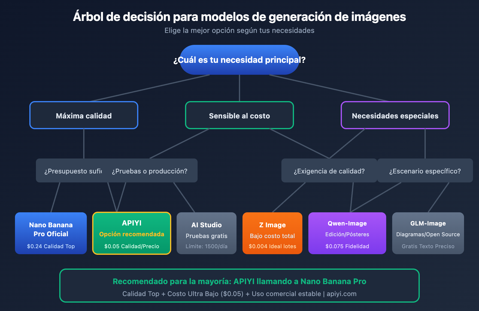 nano-banana-pro-api-alternative-cost-saving-guide-es 图示