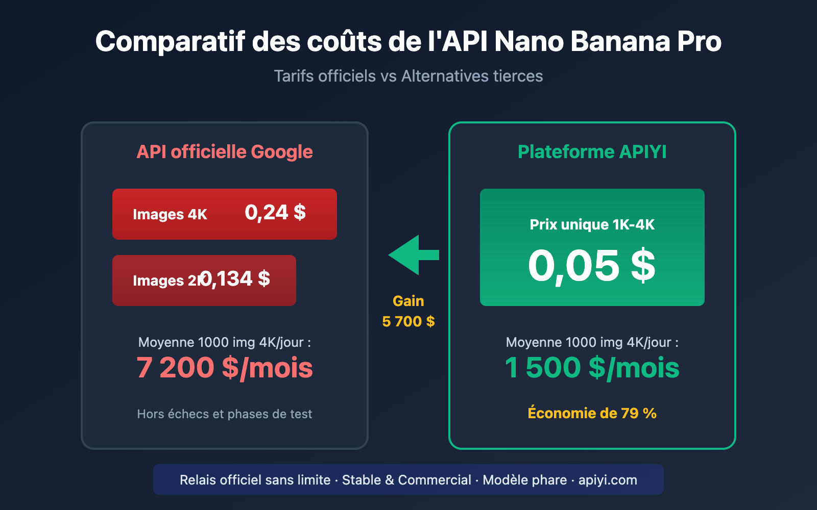 nano-banana-pro-api-alternative-cost-saving-guide-fr 图示