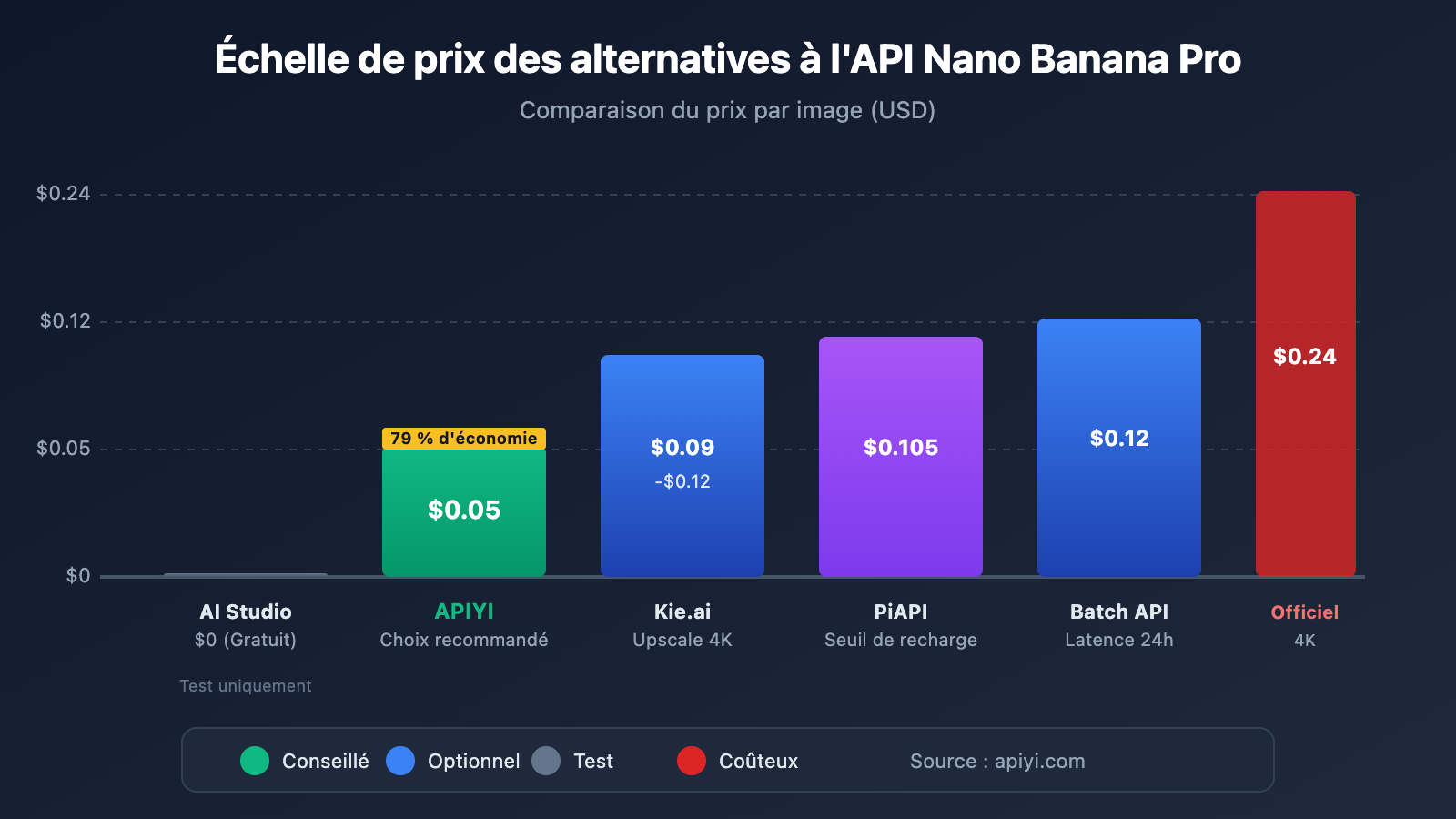 nano-banana-pro-api-alternative-cost-saving-guide-fr 图示