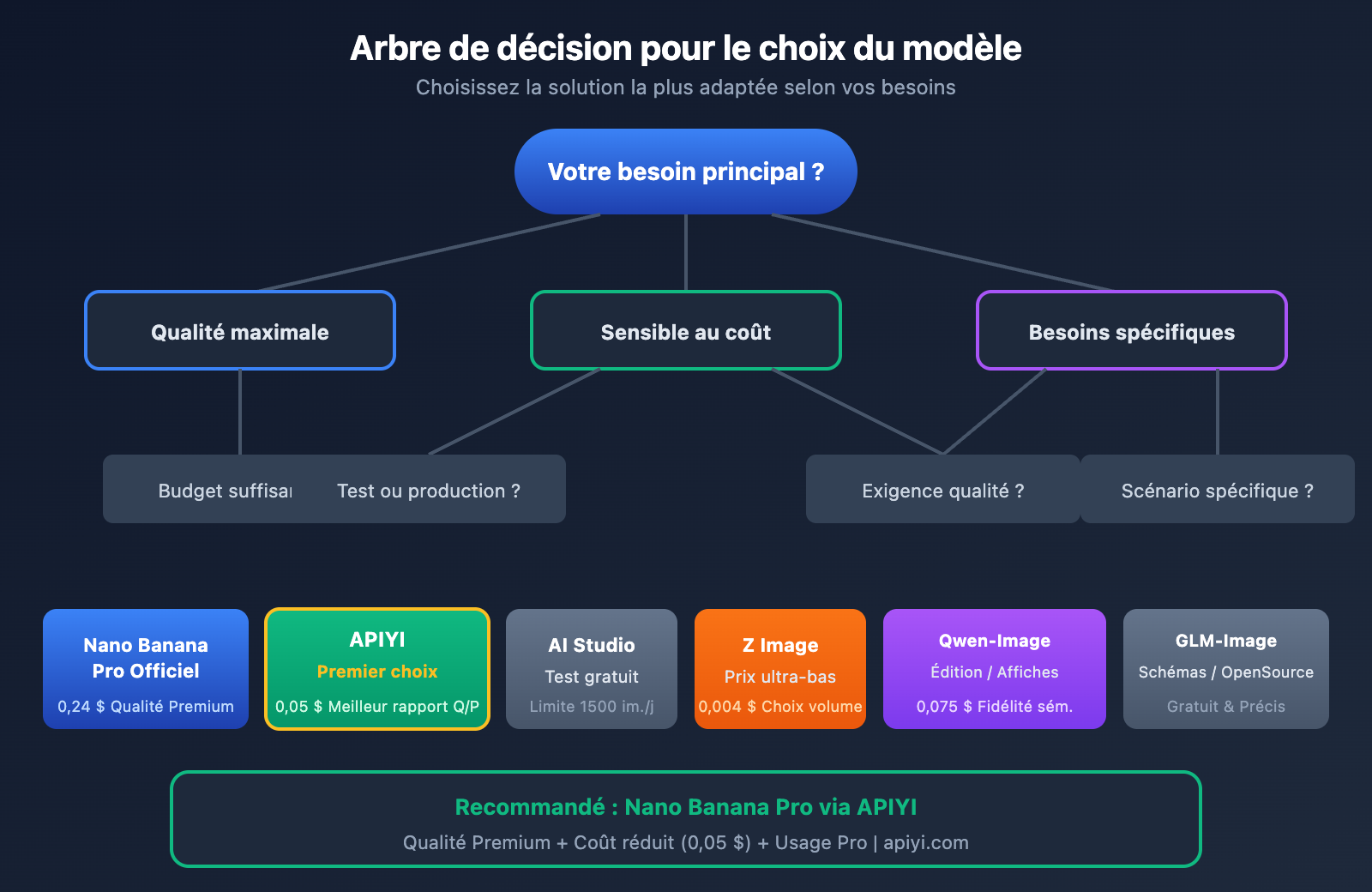 nano-banana-pro-api-alternative-cost-saving-guide-fr 图示
