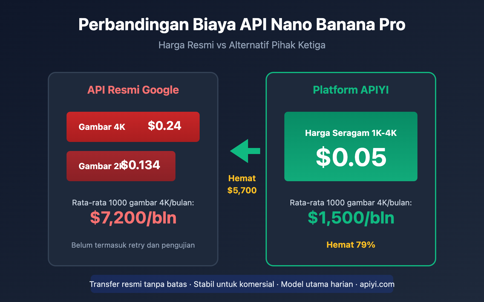nano-banana-pro-api-alternative-cost-saving-guide-id 图示