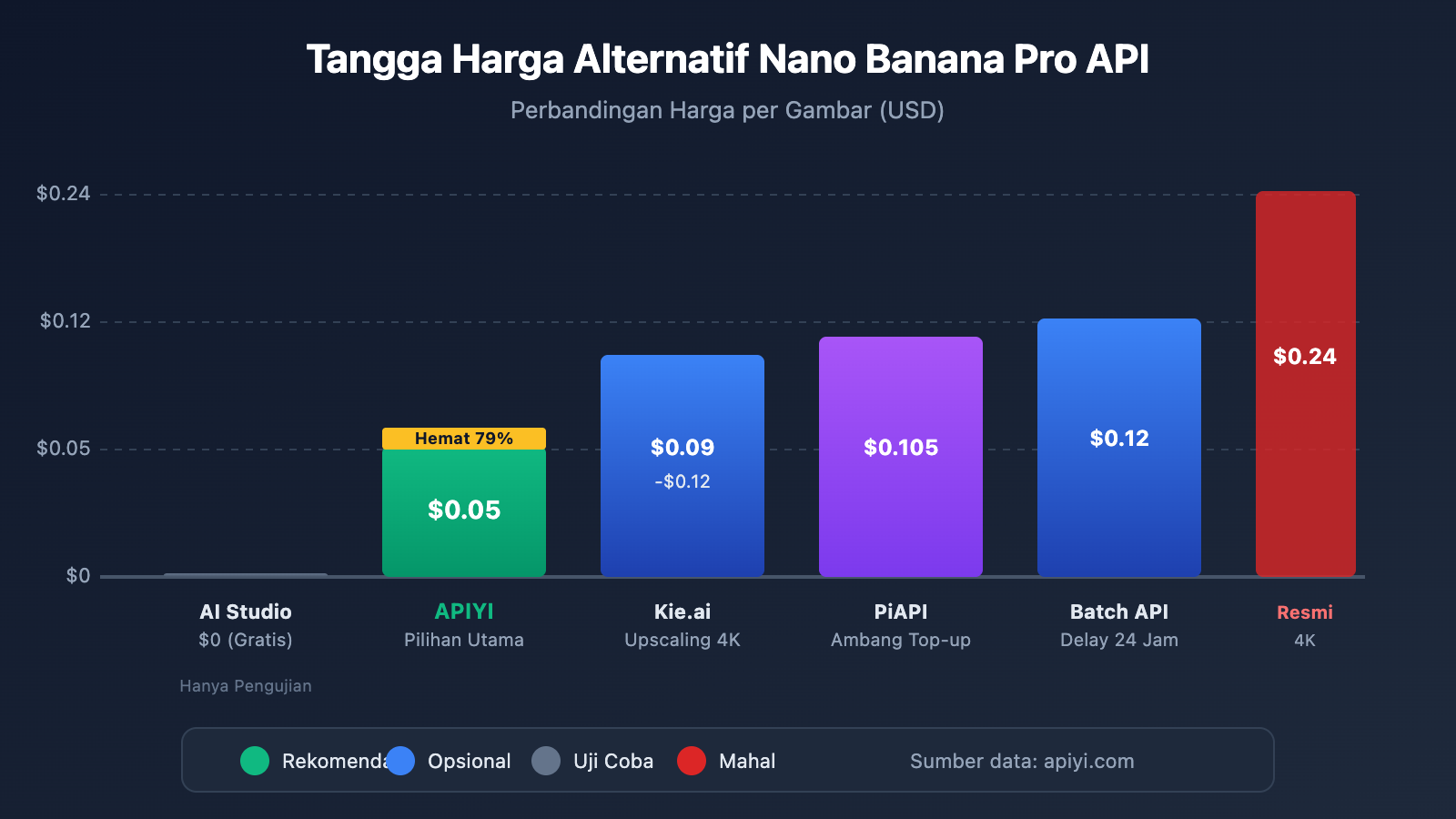 nano-banana-pro-api-alternative-cost-saving-guide-id 图示