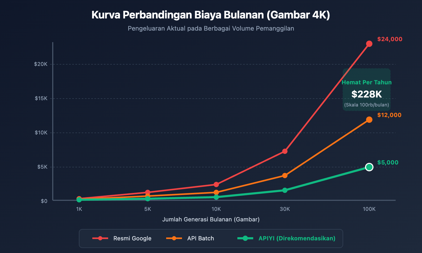 nano-banana-pro-api-alternative-cost-saving-guide-id 图示