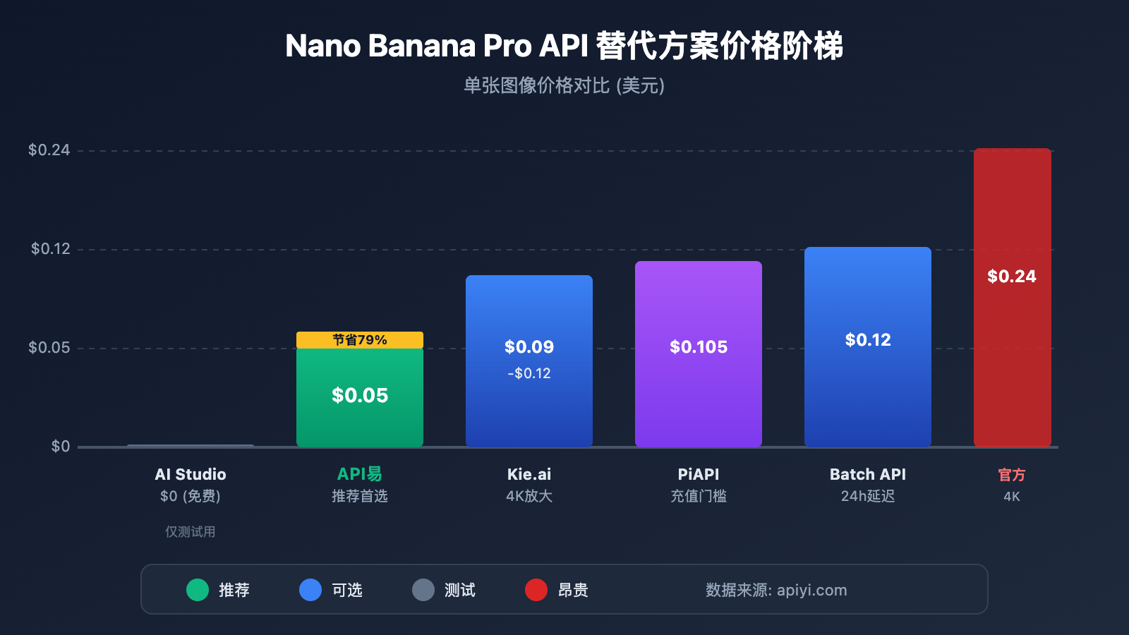 nano-banana-pro-api-alternative-cost-saving-guide 图示
