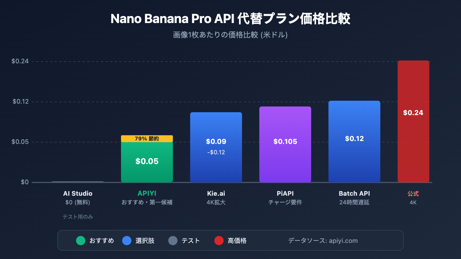 nano-banana-pro-api-alternative-cost-saving-guide-ja 图示