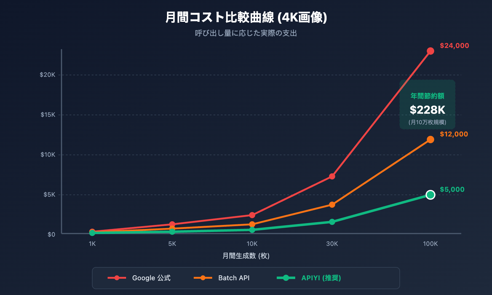 nano-banana-pro-api-alternative-cost-saving-guide-ja 图示