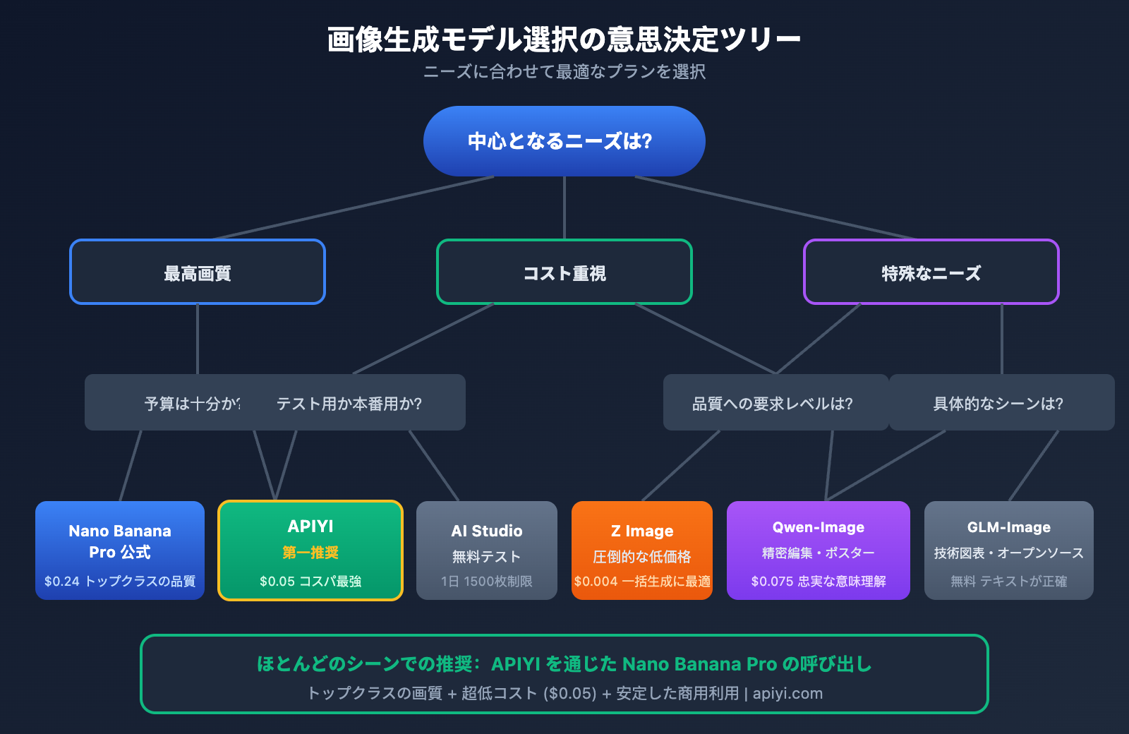 nano-banana-pro-api-alternative-cost-saving-guide-ja 图示