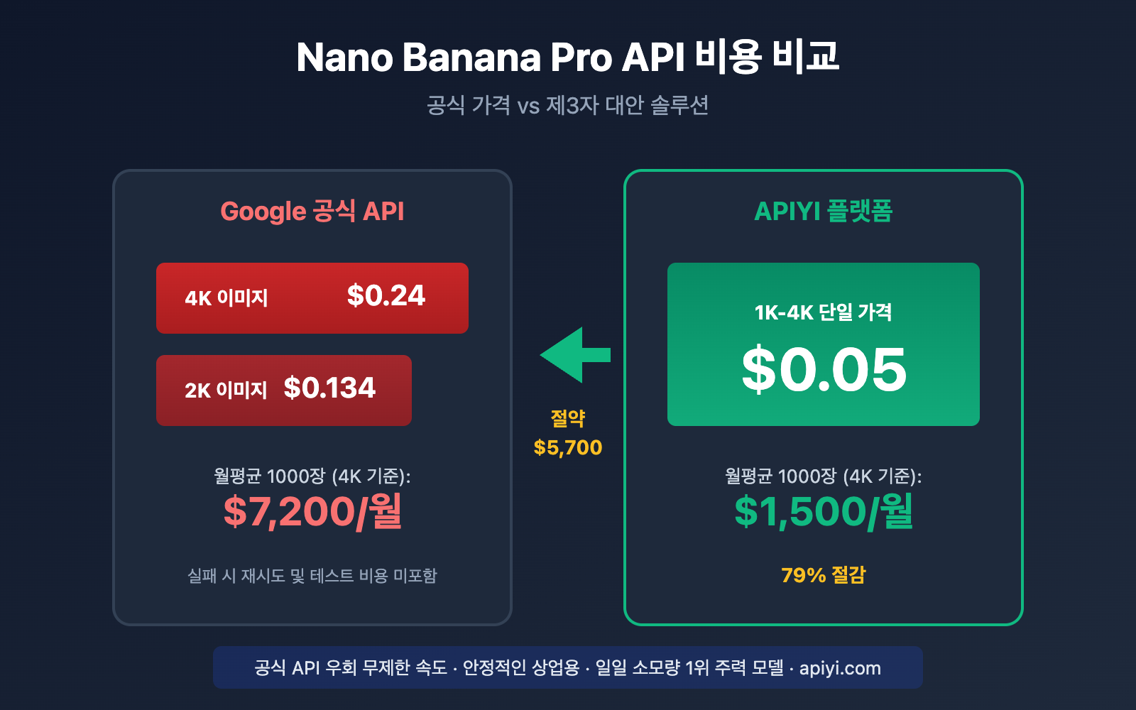 nano-banana-pro-api-alternative-cost-saving-guide-ko 图示