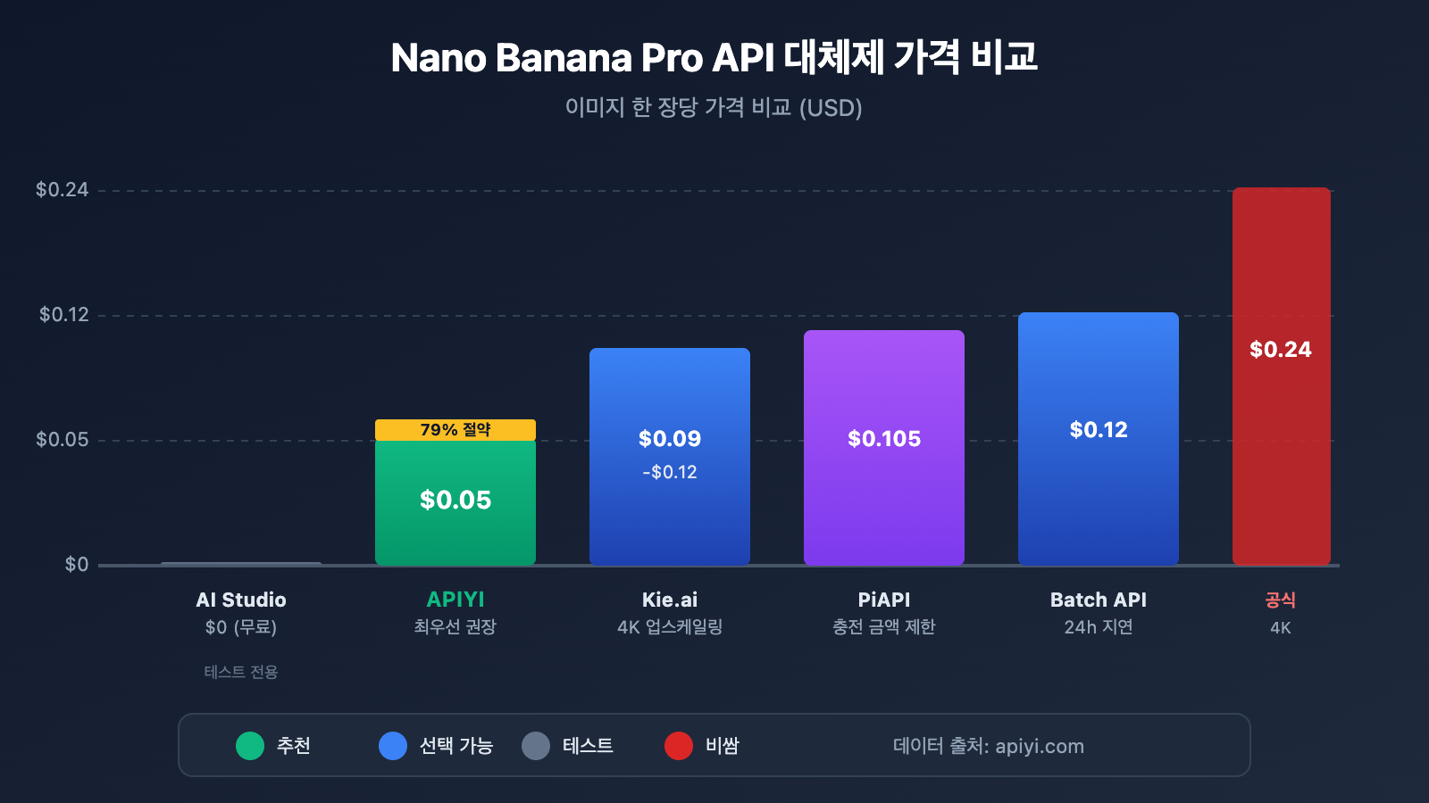 nano-banana-pro-api-alternative-cost-saving-guide-ko 图示