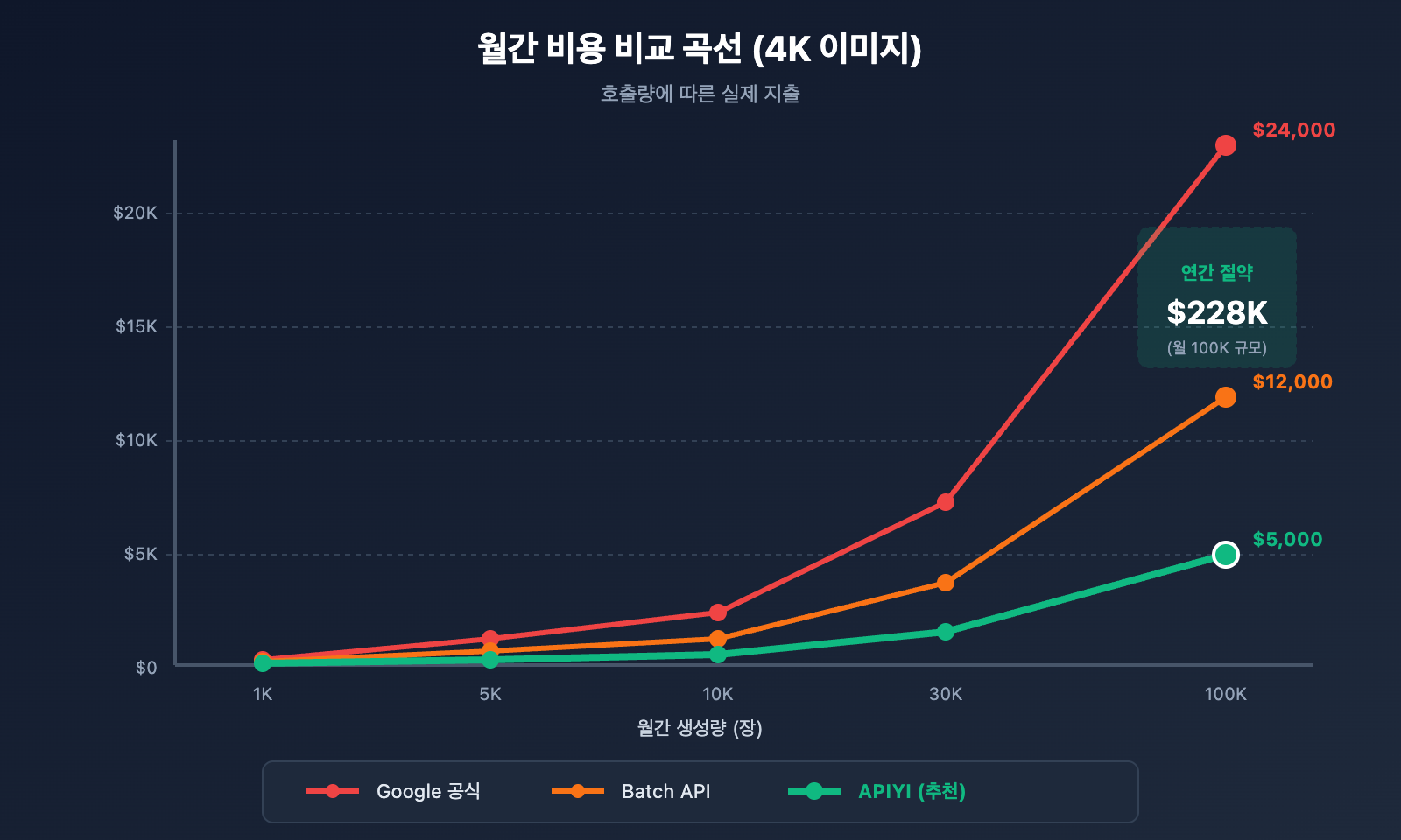 nano-banana-pro-api-alternative-cost-saving-guide-ko 图示