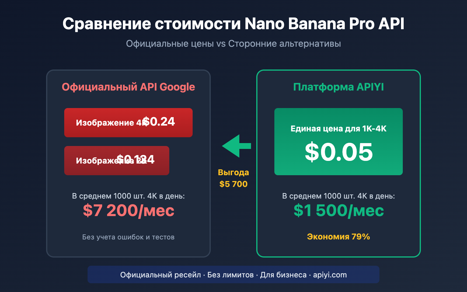 nano-banana-pro-api-alternative-cost-saving-guide-ru 图示