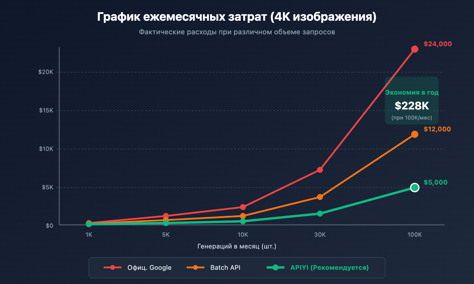nano-banana-pro-api-alternative-cost-saving-guide-ru 图示