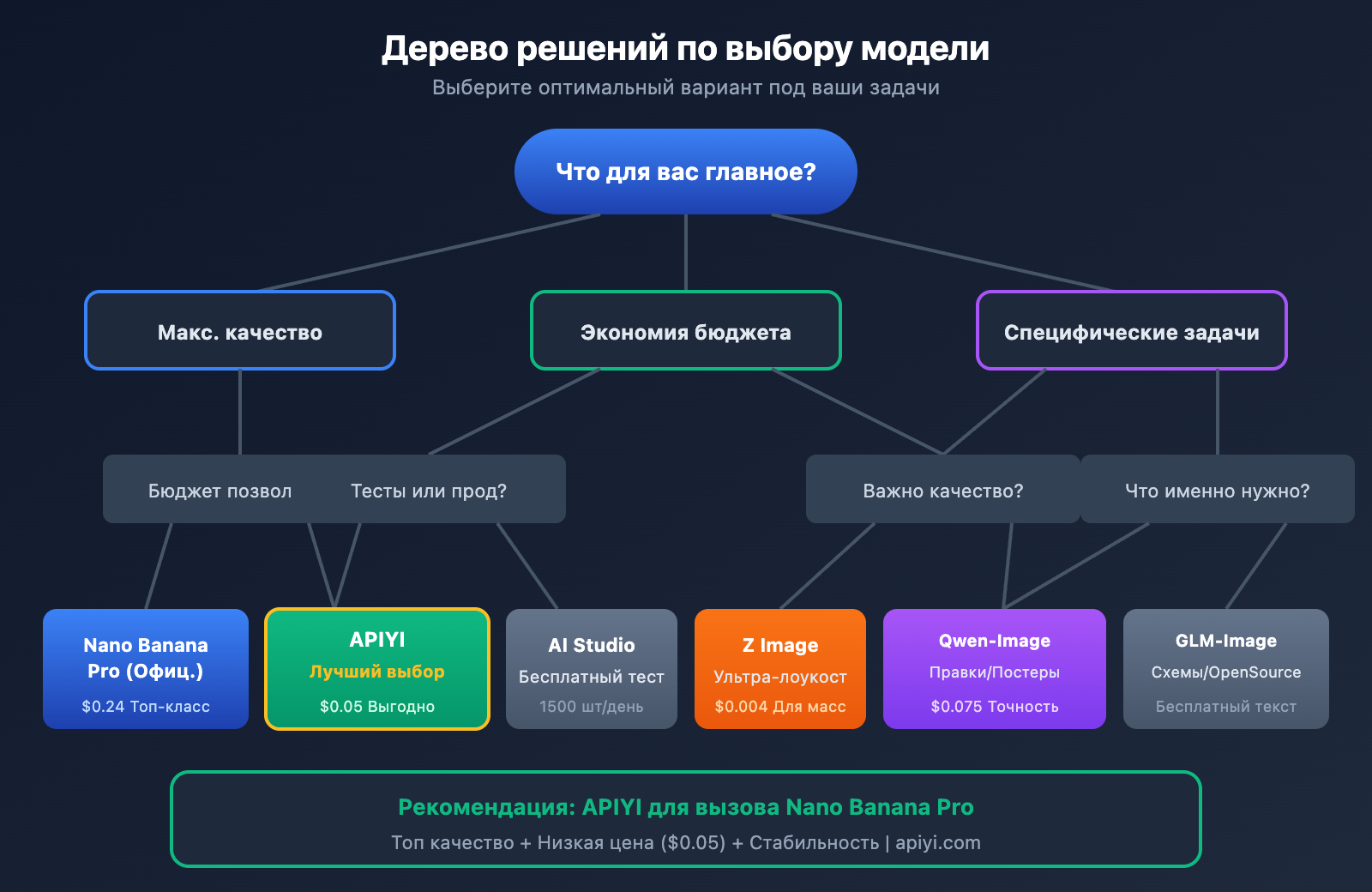 nano-banana-pro-api-alternative-cost-saving-guide-ru 图示