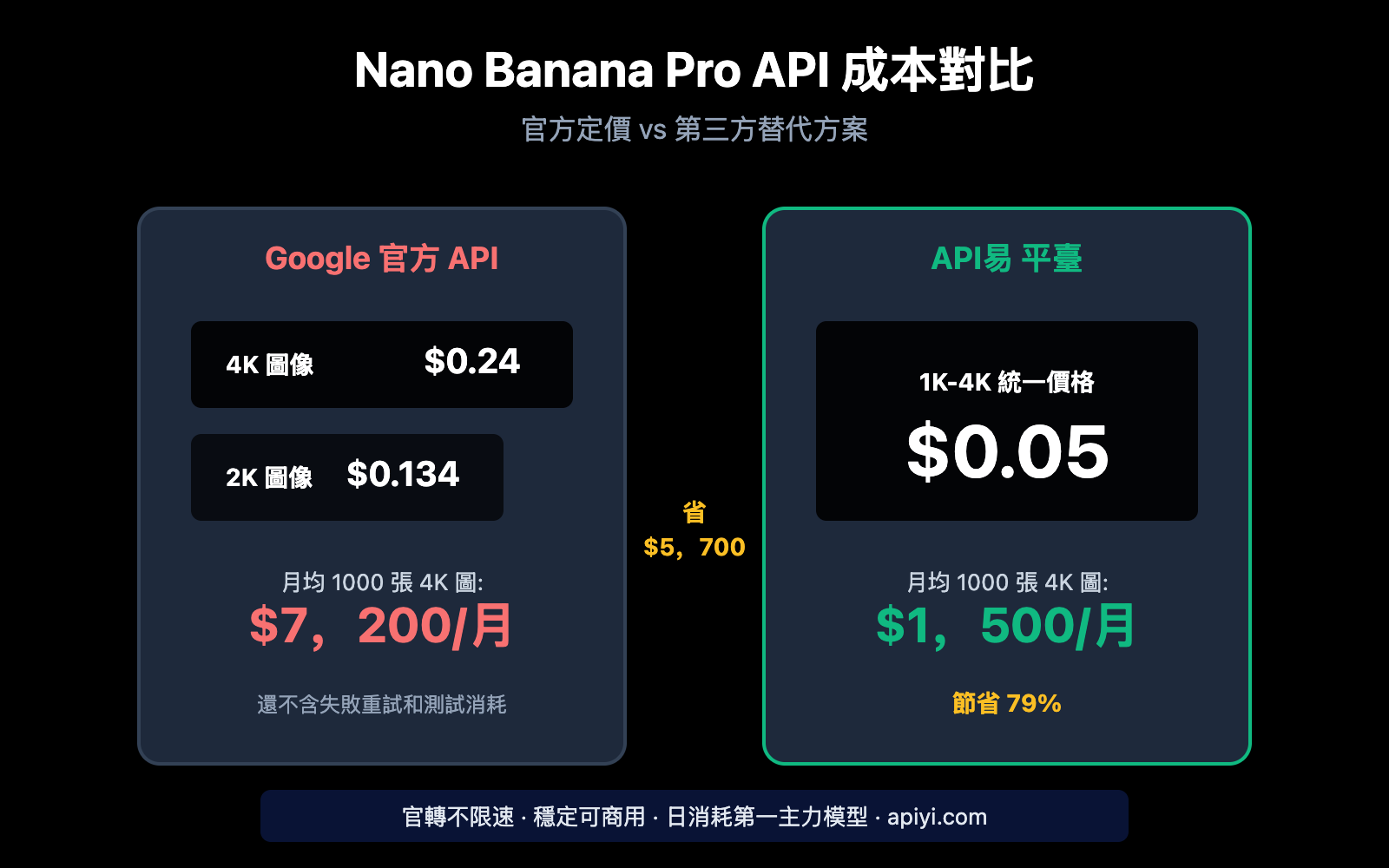 nano-banana-pro-api-alternative-cost-saving-guide-zh-hant 图示
