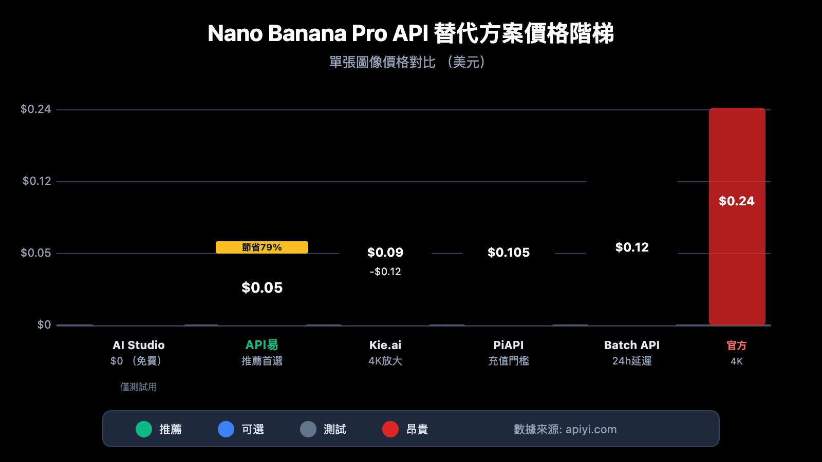 nano-banana-pro-api-alternative-cost-saving-guide-zh-hant 图示