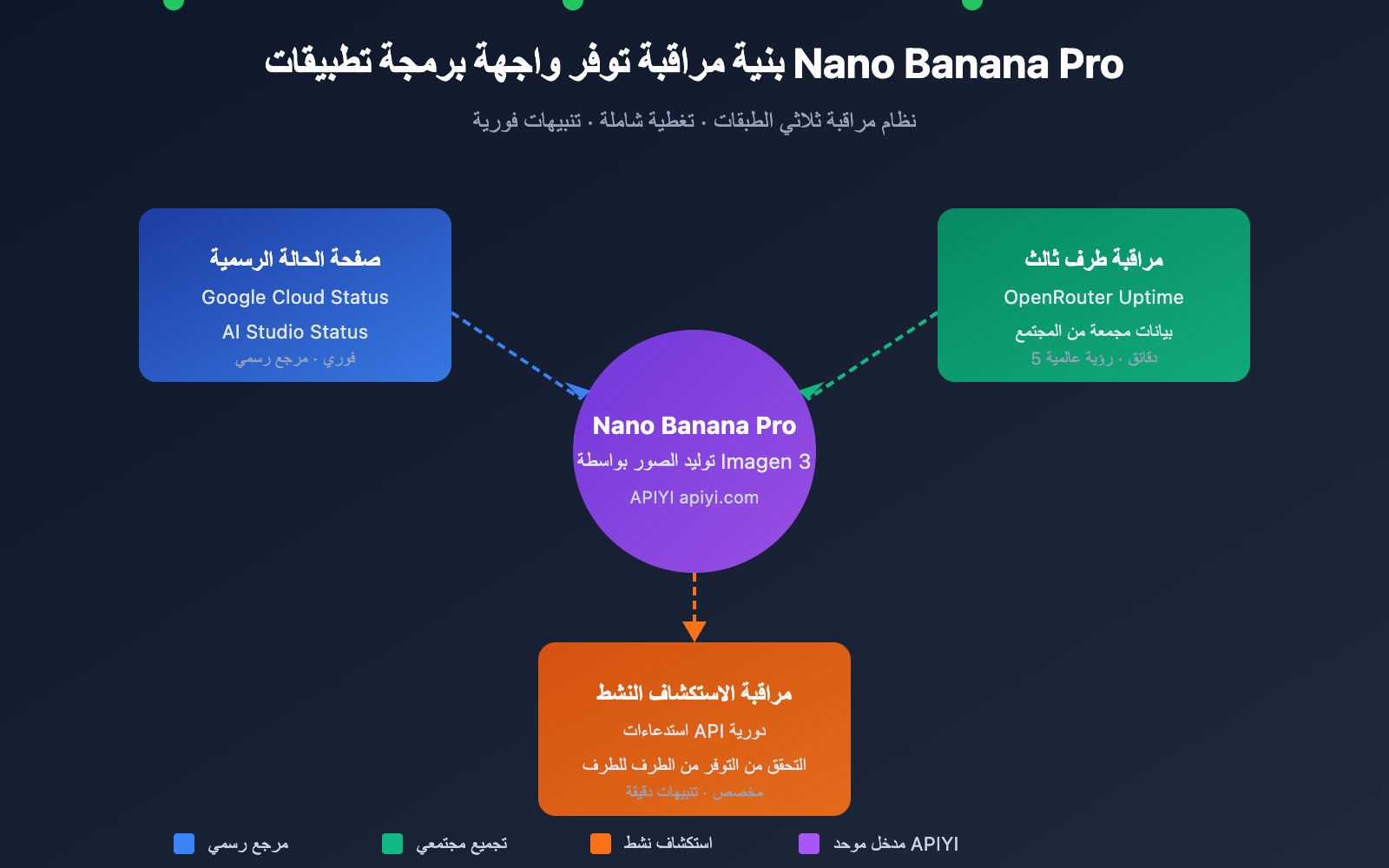 nano-banana-pro-api-availability-monitoring-guide-ar 图示