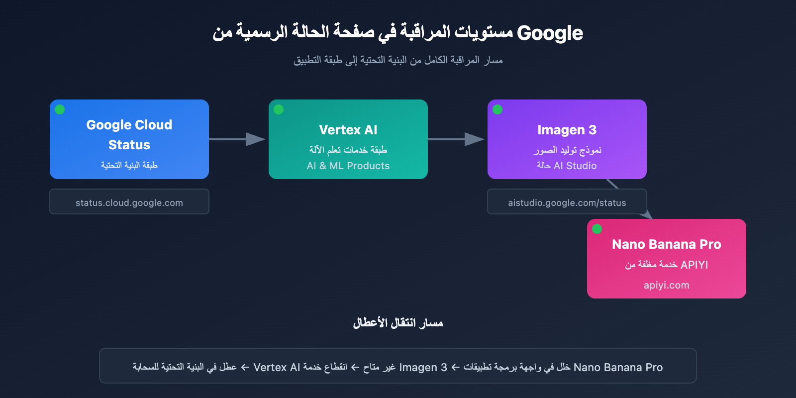 nano-banana-pro-api-availability-monitoring-guide-ar 图示