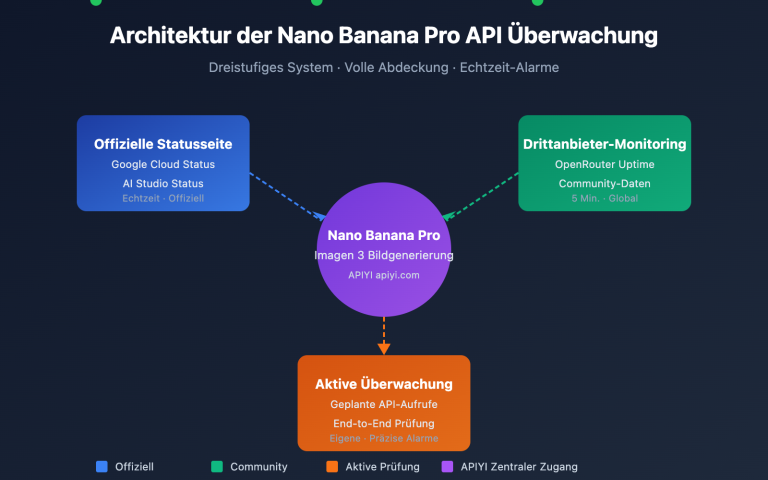 nano banana pro api availability monitoring guide de image 0 图示