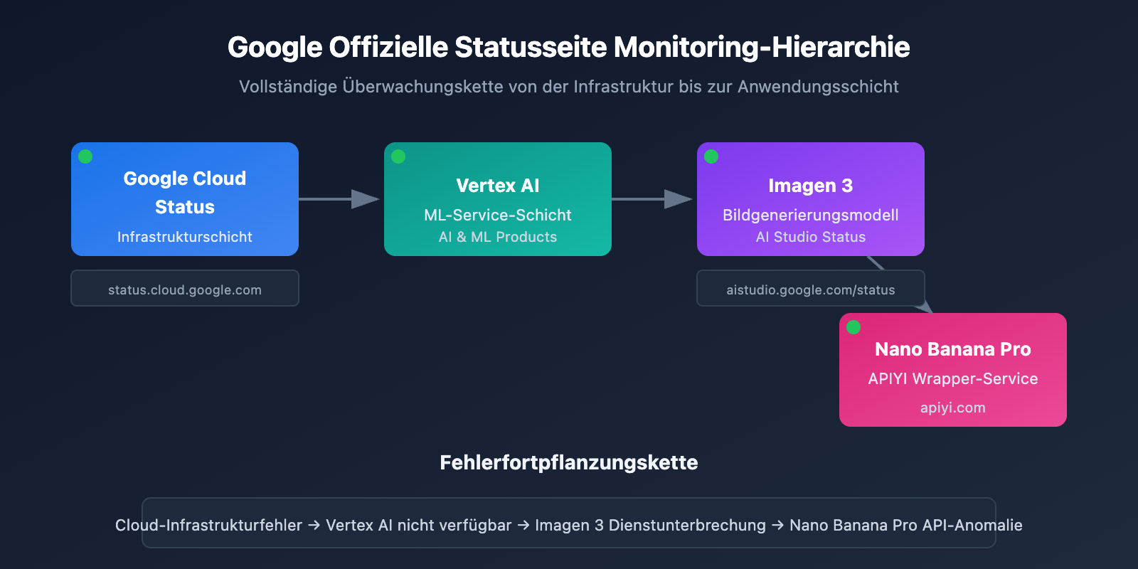 nano-banana-pro-api-availability-monitoring-guide-de 图示