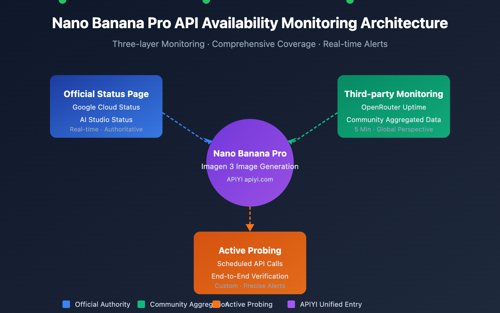 nano-banana-pro-api-availability-monitoring-guide-en 图示