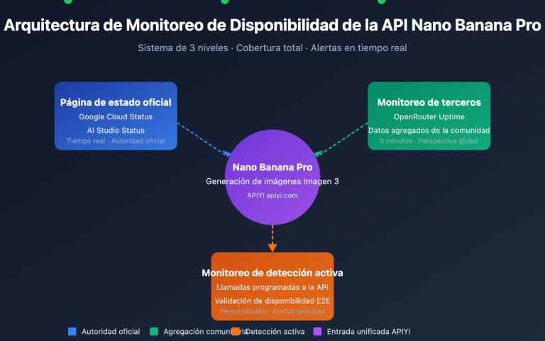 nano banana pro api availability monitoring guide es image 0 图示