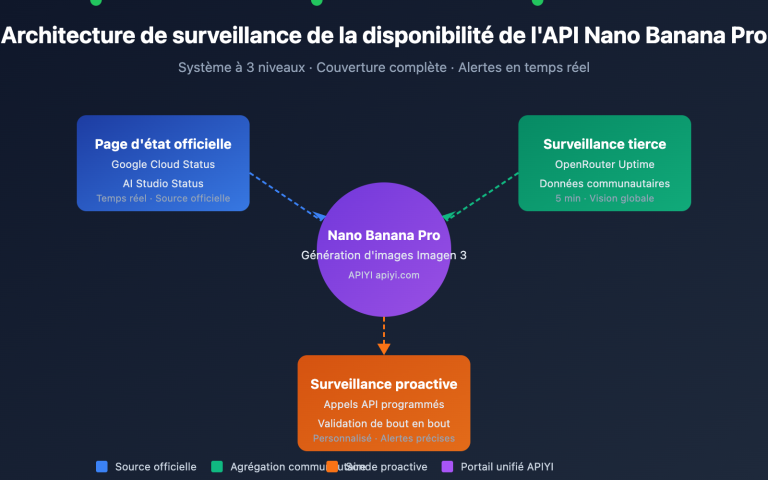 nano banana pro api availability monitoring guide fr image 0 图示