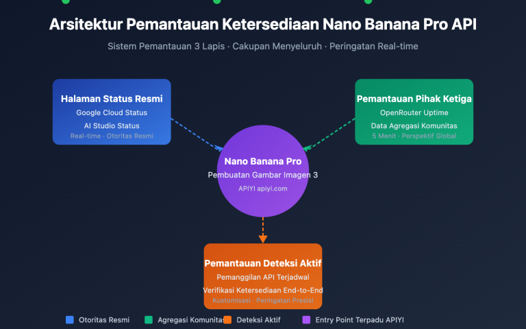 nano banana pro api availability monitoring guide id image 0 图示