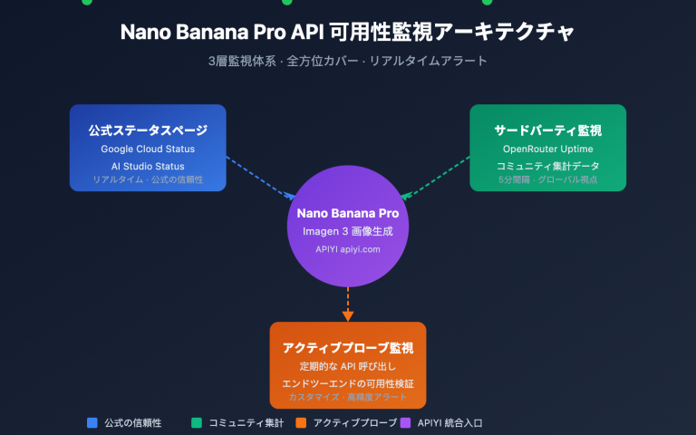 nano banana pro api availability monitoring guide ja image 0 图示