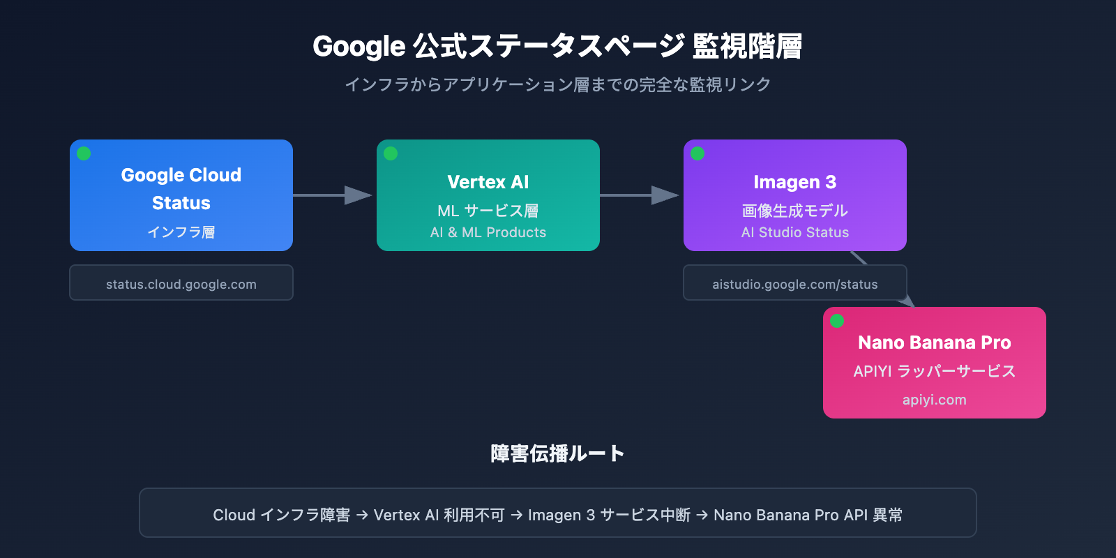 nano-banana-pro-api-availability-monitoring-guide-ja 图示