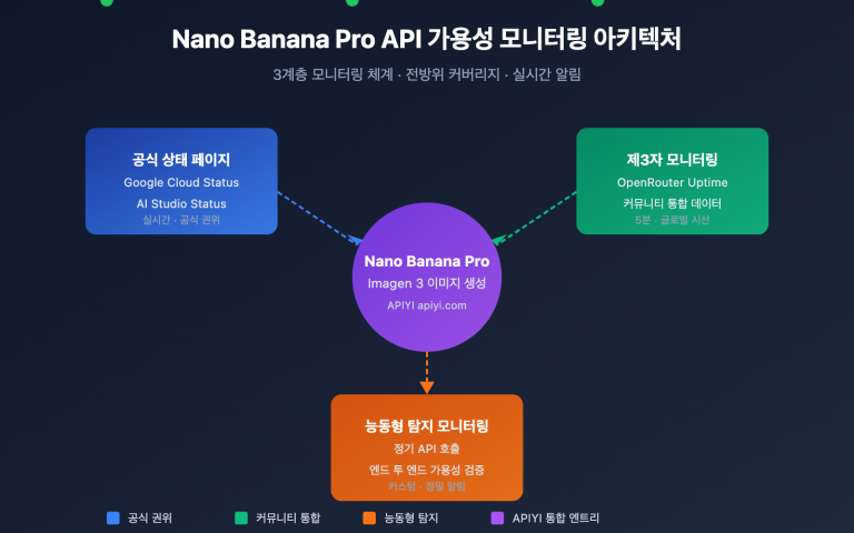 nano banana pro api availability monitoring guide ko image 0 图示