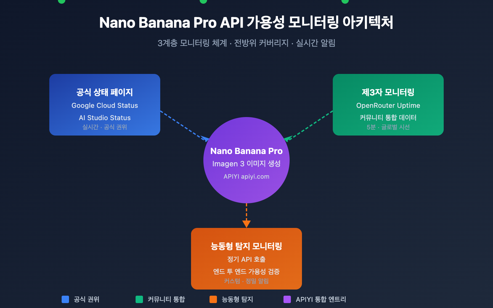 nano-banana-pro-api-availability-monitoring-guide-ko 图示