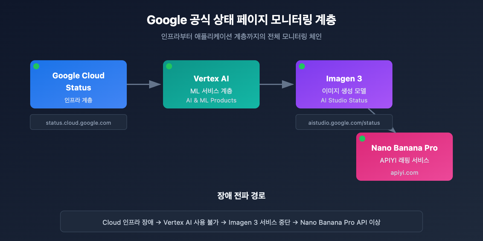 nano-banana-pro-api-availability-monitoring-guide-ko 图示