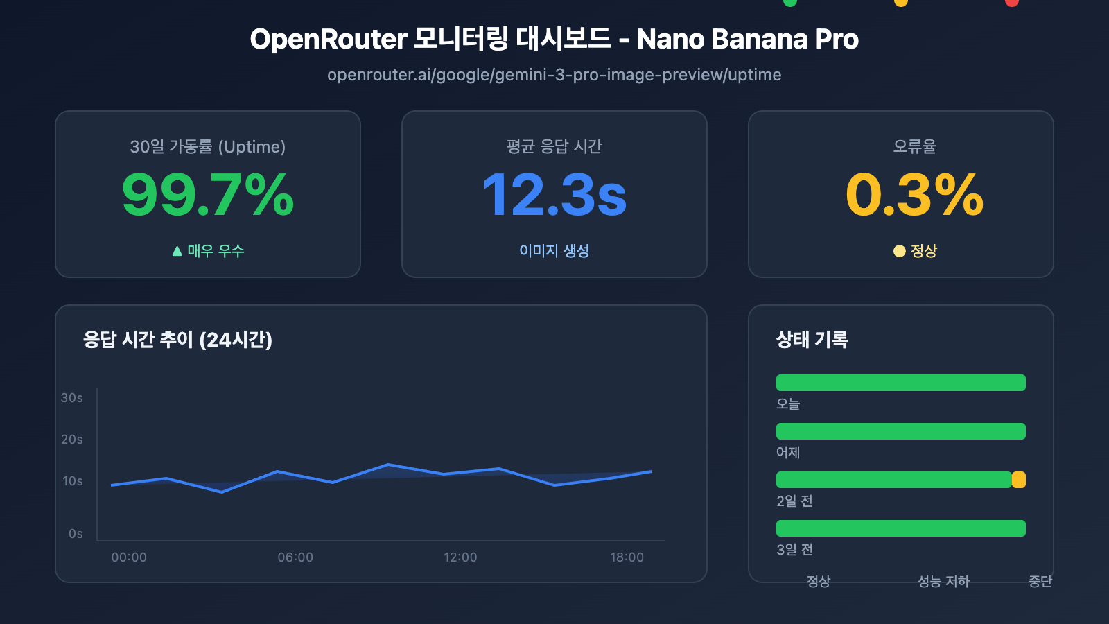 nano-banana-pro-api-availability-monitoring-guide-ko 图示